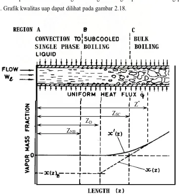 Gambar 2. 18 Kwalitas Uap pada derah Subcooled dan Saturated boiling [  Lit. 2. hal:179 ] 