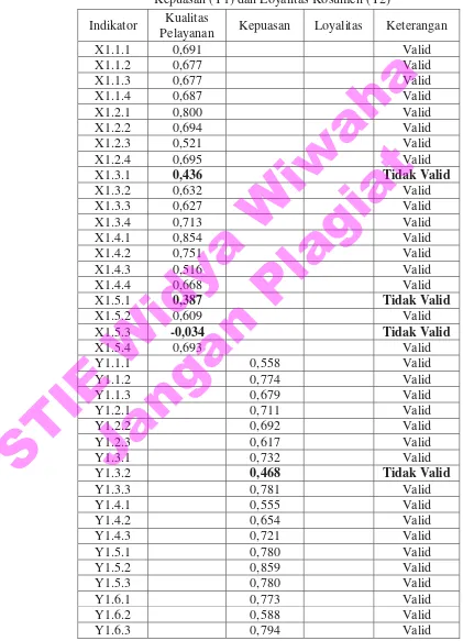 Tabel 4.3 Hasil Uji Validitas Variabel Kualitas Layanan (X1) dan Kepuasan (Y1) dan Loyalitas Kosumen (Y2) 