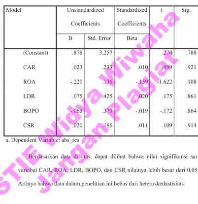 Tabel Uji Heterokedastisitas 