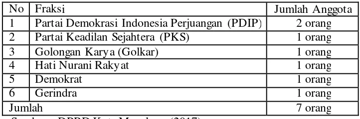 Tabel 1.1 Data Anggota Komisi B DPRD Kota Magelang Masa Keanggotaan 2014-2019 