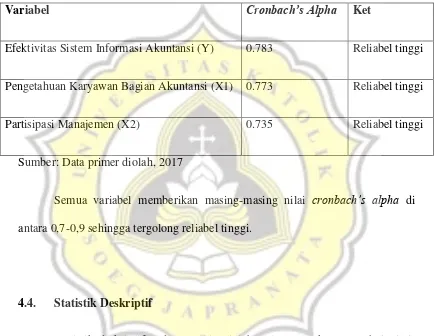 Tabel 4.9. Hasil Uji Reliabilitas 