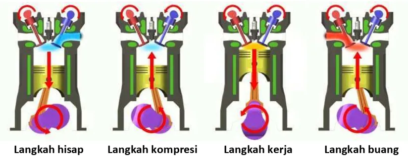 Gambar 2.1. Prinsip kerja motor bensin 4 langkah (Sumber: Lit. 7) 