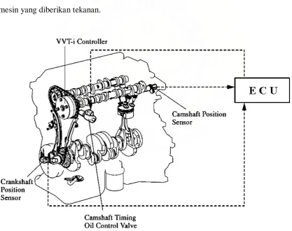 Gambar 4.1. Sistem VVT-i (Sumber Gambar: Lit. 3) 