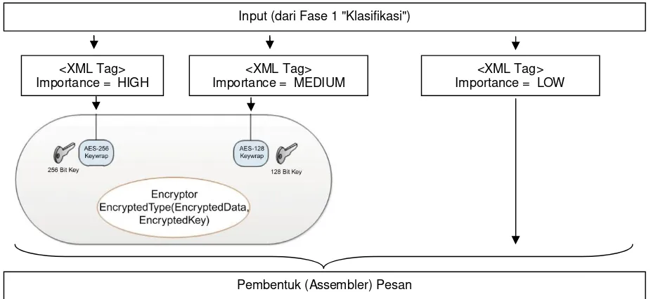 Gambar 4.  Pesan XML Setelah Fase Enkripsi 