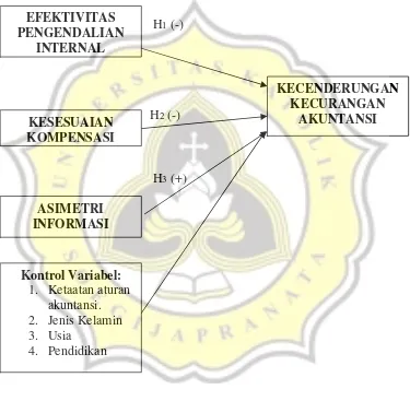 Gambar 1.1. Kerangka Pikir Penelitian