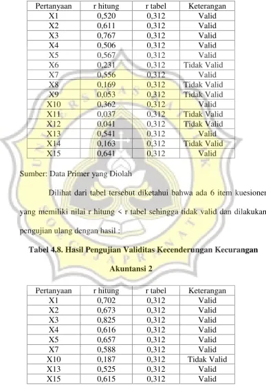 Tabel 4.8. Hasil Pengujian Validitas Kecenderungan Kecurangan