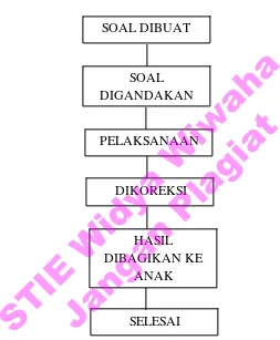 GAMBAR 2.1 Penggunaan Metode Computer Based Test (CBT) dengan Metode 