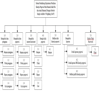 Gambar 3 Diagram Dekomposisi 