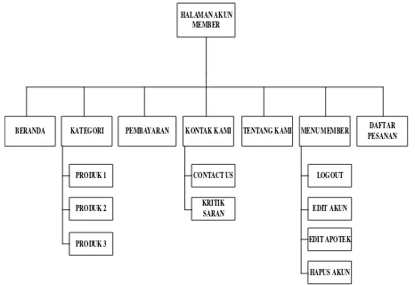 Gambar 4.4 Struktur Tampilan Halaman Web 