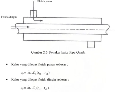 Gambar 2.6. Penukar kalor Pipa Ganda 