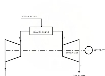 Gambar 3.1. Diagram Alir Turbin Gas 