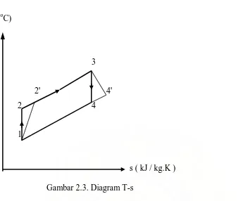 Gambar 2.3. Diagram T-s 