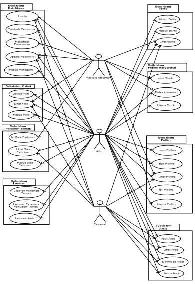 Gambar 1 Diagram Use Case 