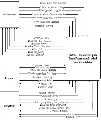 Gambar 2 Diagram Konteks 