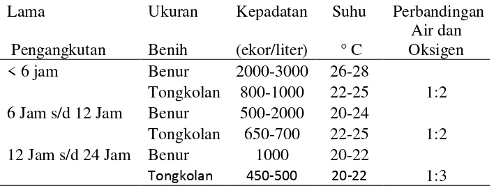 Tabel 1. Lama pengangkutan, kepadatan, ratio air dan oksigen serta suhu dalam pengemasan benur udang pada sarana angkutan darat