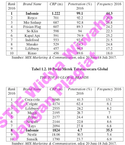 Tabel 1.1. 10 Posisi Merek Teratas di Indonesia