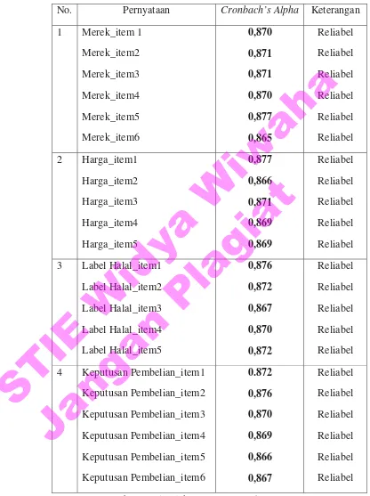 Tabel. 4.2 Hasil Uji Reliabilitas Item Pertanyaan Kuesioner