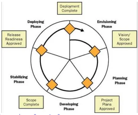 Gambar 1 Proses Pengembangan Sistem pada Metodologi MSF 