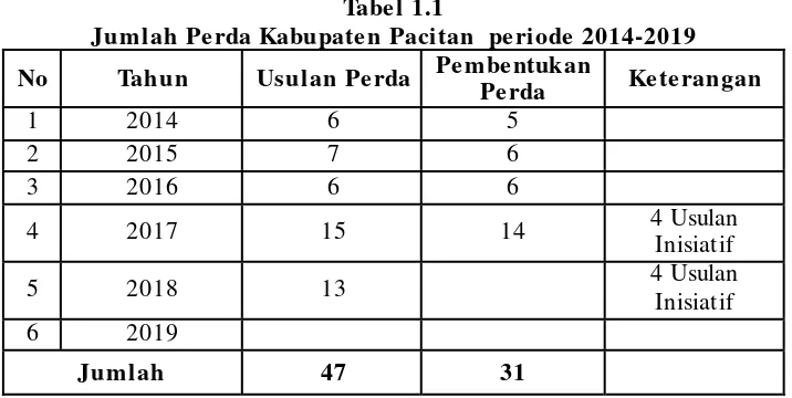 Tabel 1.1 Jumlah Perda Kabupaten Pacitan  periode 2014-2019 
