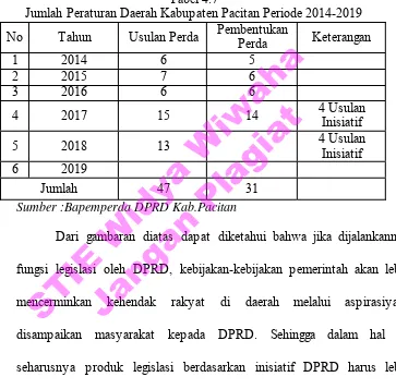 Tabel 4.7 Jumlah Peraturan Daerah Kabupaten Pacitan Periode 2014-2019 