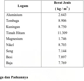 Tabel 2.1  Berat Jenis Beberapa Jenis Logam ( lit 1 hal 64 ) 