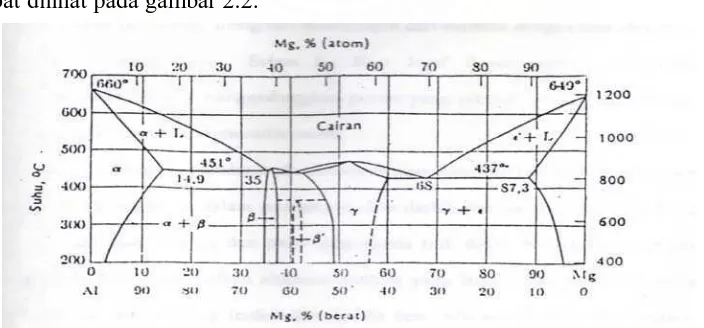Gambar 2.2   Diagram Fasa Magnesium ( lit 4 hal 373 ) 