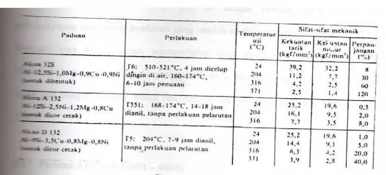 Tabel 2.4    Sifat-sifat Kimia Paduan Al-Si (lit 11 hal 257) 