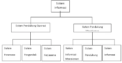 Gambar 1 : Bagan Sistem Informasi 