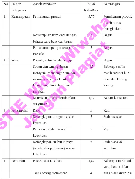 Tabel 2. Implementasi Faktor-Faktor Pelayanan Prima Teller KCU Yogyakarta 
