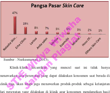 Pangsa Pasar Gambar 1.1 Skin Care di Indonesia 