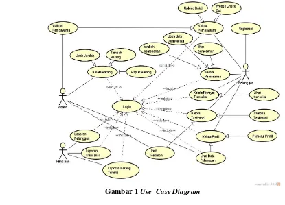 Gambar 1 adalah gambar use case diagram, diagram yang menjelaskan tentang kebutuhan aktor yangada di dalam sistem