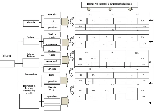 Figure 1 SSCPM conceptual framework