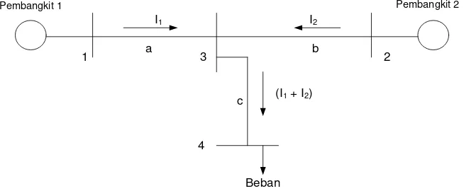 Gambar 2.6 Sistem sederhana dua pembangkit dengan sebuah beban