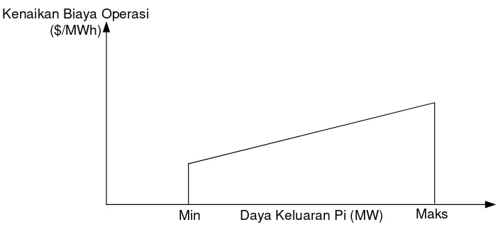 Gambar 2.5 Incremental cost curve[15]