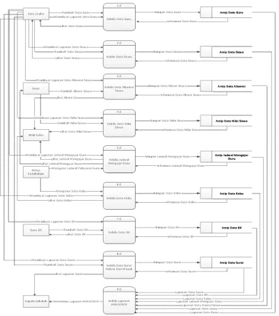 Gambar Diagram DFD Logis yang berjalan  