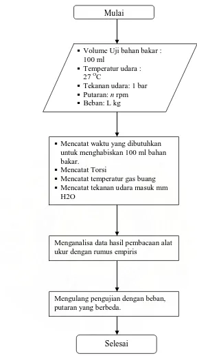 Gambar 3.6 Diagram alir Pengujian performansi motor bakar diesel 
