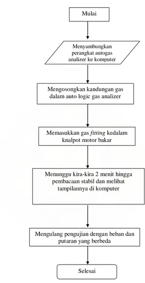 Gambar 3.8 Diagram alir Pengujian emisi gas buang motor bakar diesel 