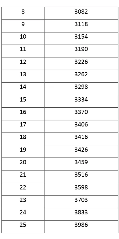 Tabel 3.4 Data konversi $/h PLTU 