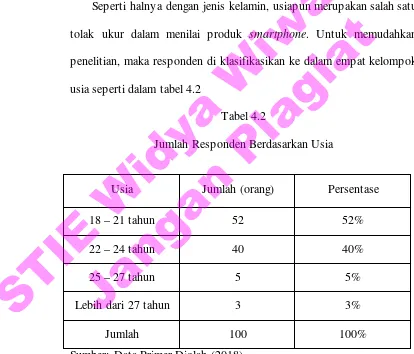 Tabel 4.2 diatas menunjukan bahwa responden yang mempunyai 