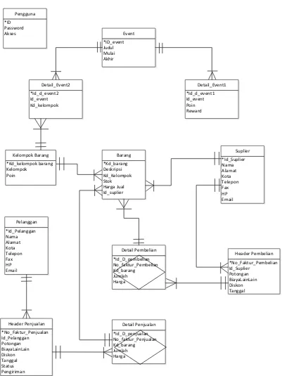 Gambar 7 : Entity Relationship Diagram 