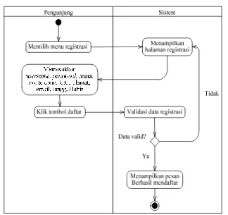 Gambar 4 : Diagram Sequence Registrasi  