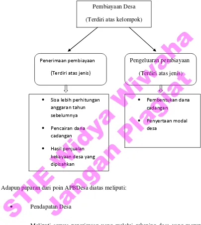 Gambar 2.4Rincian Pebiayaan Desa 