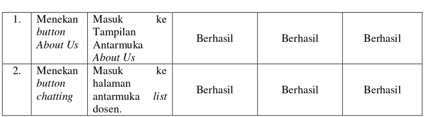 Tabel 4 Uji Coba Tampilan List Dosen 