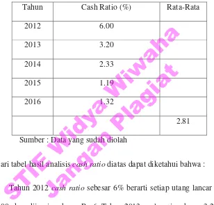 Tabel 3. Hasil Perhitungan Analisis Cash Ratio 