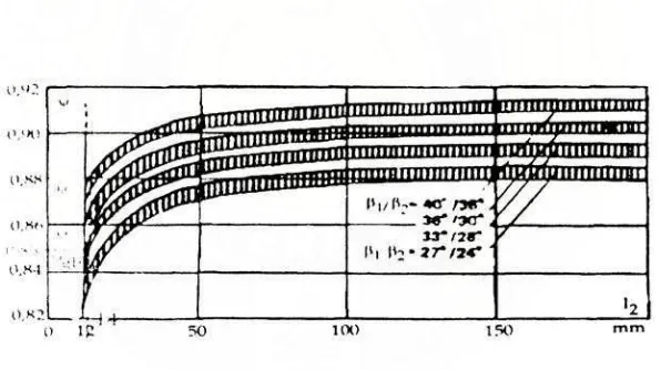 Gambar 2.8. koefisien kecepatan � untuk sudu gerak turbin impuls 