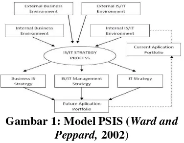Gambar 1: Model PSIS (Ward and 