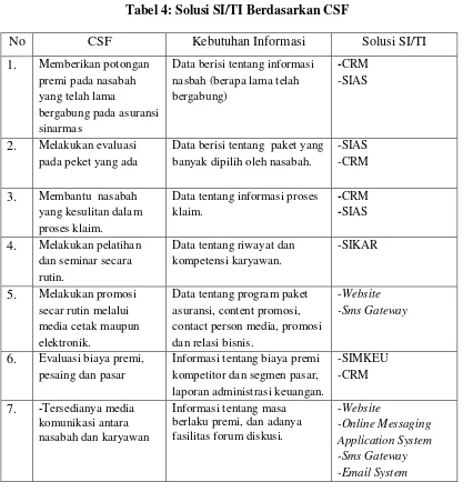 Tabel 4: Solusi SI/TI Berdasarkan CSF 