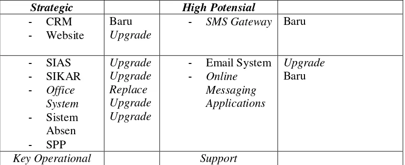Tabel  5: Portofolio Aplikasi SI/TI Mendatang 
