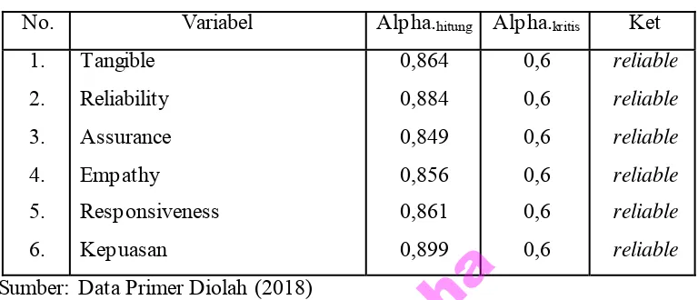 Tabel 3.8 Hasil Uji Reliabilitas 