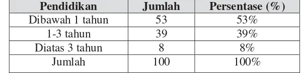 Tabel 4.2 